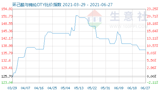 6月27日環(huán)己酮與錦綸DTY比價(jià)指數(shù)圖