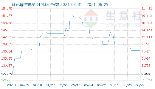 6月29日環(huán)己酮與錦綸DTY比價(jià)指數(shù)圖