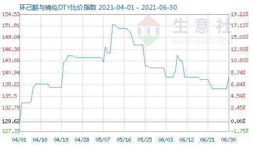 6月30日環(huán)己酮與錦綸DTY比價指數(shù)圖