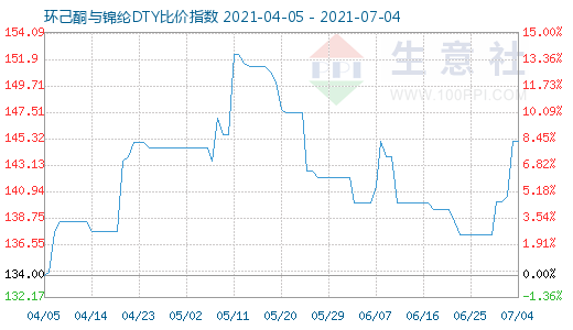 7月4日環(huán)己酮與錦綸DTY比價指數(shù)圖