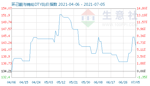 7月5日環(huán)己酮與錦綸DTY比價指數(shù)圖