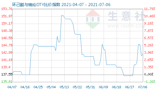 7月6日環(huán)己酮與錦綸DTY比價指數(shù)圖