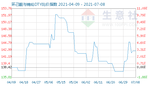 7月8日環(huán)己酮與錦綸DTY比價(jià)指數(shù)圖