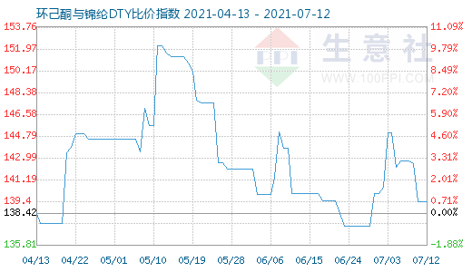 7月12日環(huán)己酮與錦綸DTY比價(jià)指數(shù)圖