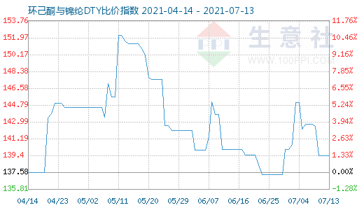 7月13日環(huán)己酮與錦綸DTY比價指數(shù)圖