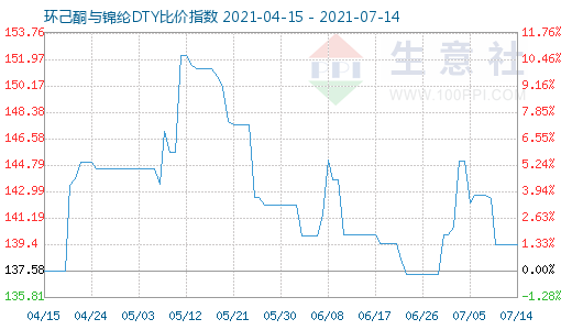 7月14日環(huán)己酮與錦綸DTY比價(jià)指數(shù)圖