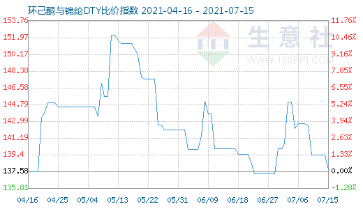 7月15日環(huán)己酮與錦綸DTY比價(jià)指數(shù)圖