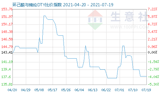 7月19日環(huán)己酮與錦綸DTY比價(jià)指數(shù)圖