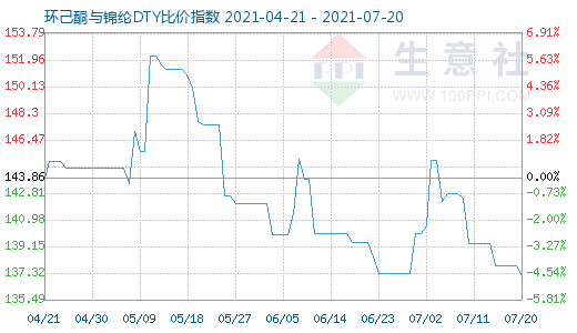 7月20日環(huán)己酮與錦綸DTY比價指數(shù)圖