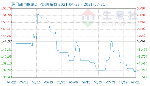 7月21日環(huán)己酮與錦綸DTY比價指數(shù)圖