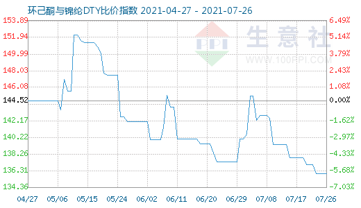 7月26日環(huán)己酮與錦綸DTY比價指數(shù)圖