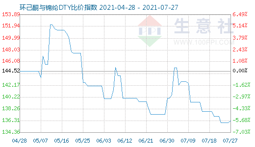 7月27日環(huán)己酮與錦綸DTY比價指數圖