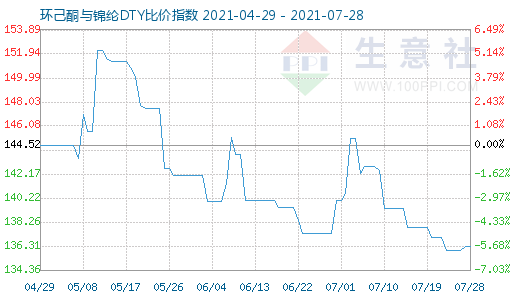 7月28日環(huán)己酮與錦綸DTY比價指數(shù)圖