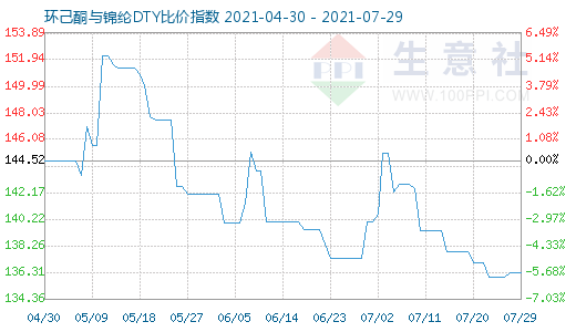 7月29日環(huán)己酮與錦綸DTY比價(jià)指數(shù)圖