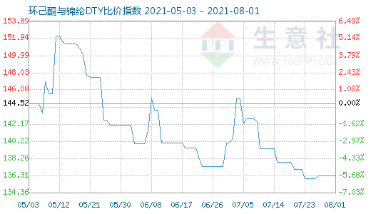 8月1日環(huán)己酮與錦綸DTY比價(jià)指數(shù)圖