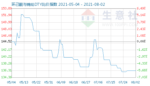 8月2日環(huán)己酮與錦綸DTY比價(jià)指數(shù)圖