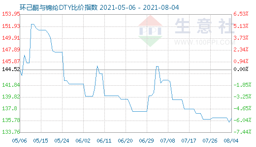 8月4日環(huán)己酮與錦綸DTY比價(jià)指數(shù)圖