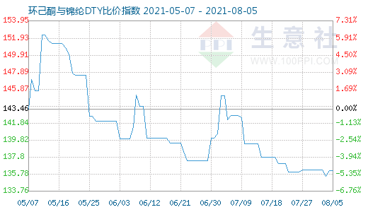 8月5日環(huán)己酮與錦綸DTY比價(jià)指數(shù)圖