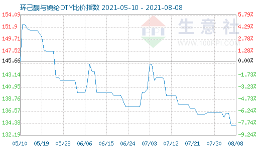 8月8日環(huán)己酮與錦綸DTY比價(jià)指數(shù)圖