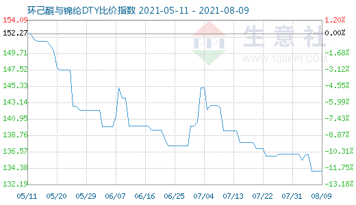 8月9日環(huán)己酮與錦綸DTY比價(jià)指數(shù)圖