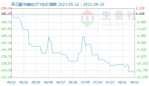 8月10日環(huán)己酮與錦綸DTY比價(jià)指數(shù)圖