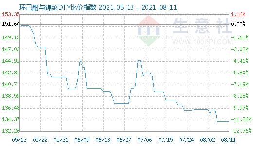 8月11日環(huán)己酮與錦綸DTY比價(jià)指數(shù)圖