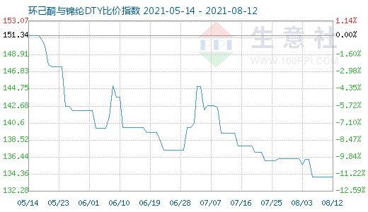 8月12日環(huán)己酮與錦綸DTY比價(jià)指數(shù)圖