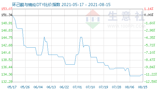 8月15日環(huán)己酮與錦綸DTY比價(jià)指數(shù)圖