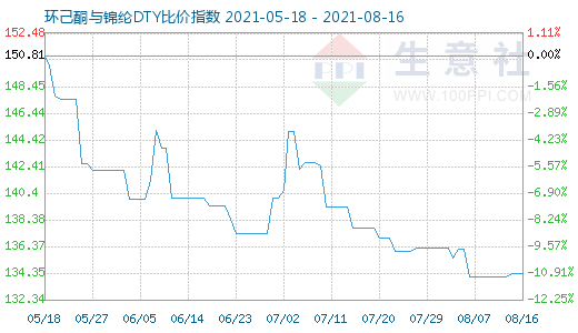 8月16日環(huán)己酮與錦綸DTY比價指數(shù)圖