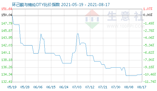 8月17日環(huán)己酮與錦綸DTY比價(jià)指數(shù)圖