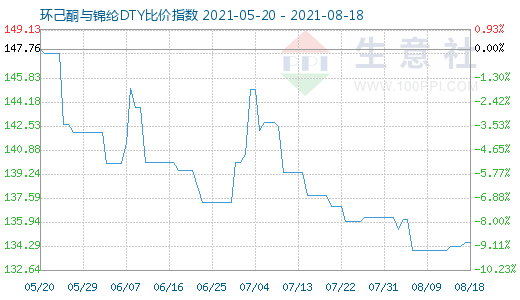 8月18日環(huán)己酮與錦綸DTY比價指數(shù)圖