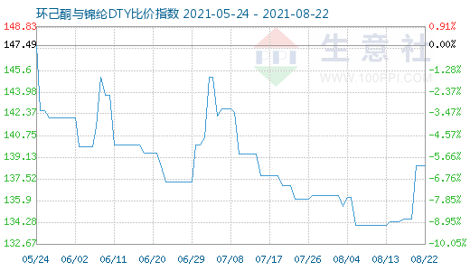 8月22日環(huán)己酮與錦綸DTY比價(jià)指數(shù)圖