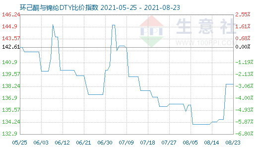 8月23日環(huán)己酮與錦綸DTY比價指數(shù)圖