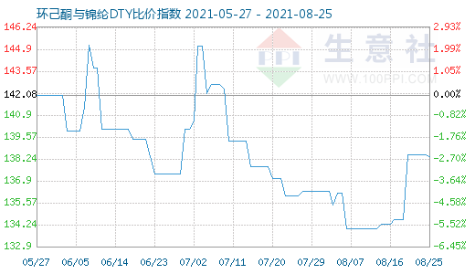 8月25日環(huán)己酮與錦綸DTY比價(jià)指數(shù)圖