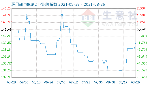 8月26日環(huán)己酮與錦綸DTY比價指數(shù)圖