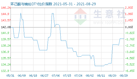 8月29日環(huán)己酮與錦綸DTY比價指數(shù)圖