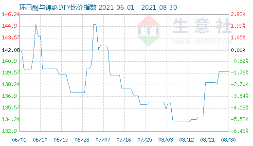 8月30日環(huán)己酮與錦綸DTY比價指數(shù)圖