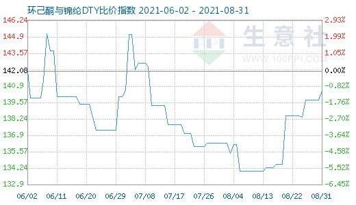 8月31日環(huán)己酮與錦綸DTY比價指數(shù)圖