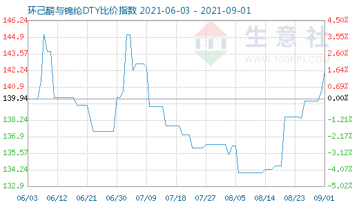 9月1日環(huán)己酮與錦綸DTY比價(jià)指數(shù)圖