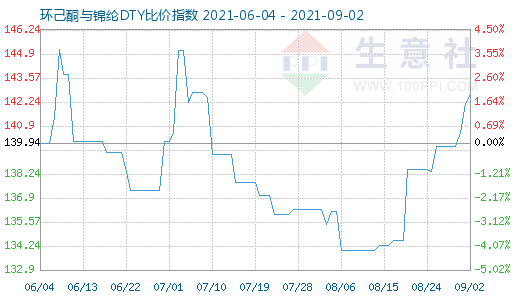 9月2日環(huán)己酮與錦綸DTY比價(jià)指數(shù)圖