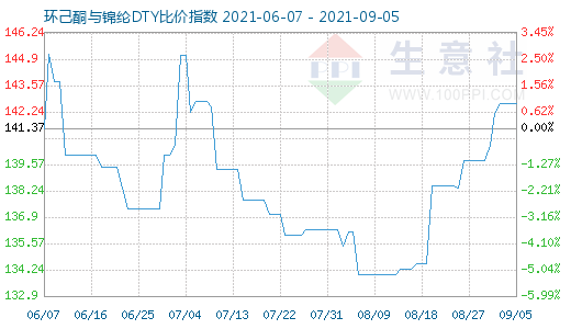 9月5日環(huán)己酮與錦綸DTY比價(jià)指數(shù)圖