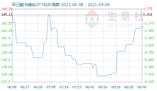 9月6日環(huán)己酮與錦綸DTY比價(jià)指數(shù)圖