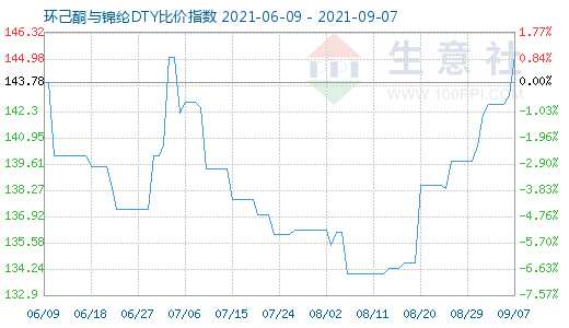 9月7日環(huán)己酮與錦綸DTY比價(jià)指數(shù)圖