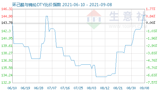 9月8日環(huán)己酮與錦綸DTY比價(jià)指數(shù)圖