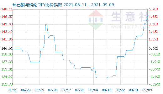 9月9日環(huán)己酮與錦綸DTY比價(jià)指數(shù)圖