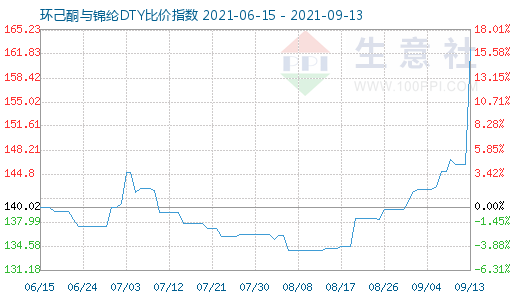 9月13日環(huán)己酮與錦綸DTY比價指數(shù)圖