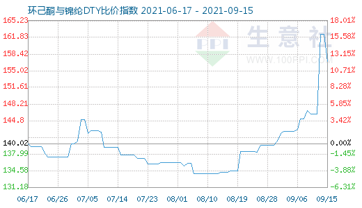 9月15日環(huán)己酮與錦綸DTY比價指數(shù)圖