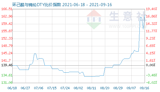 9月16日環(huán)己酮與錦綸DTY比價(jià)指數(shù)圖