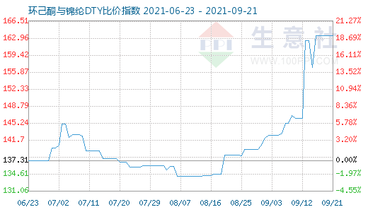 9月21日環(huán)己酮與錦綸DTY比價(jià)指數(shù)圖