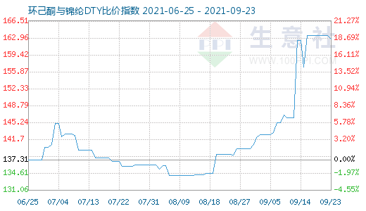 9月23日環(huán)己酮與錦綸DTY比價(jià)指數(shù)圖